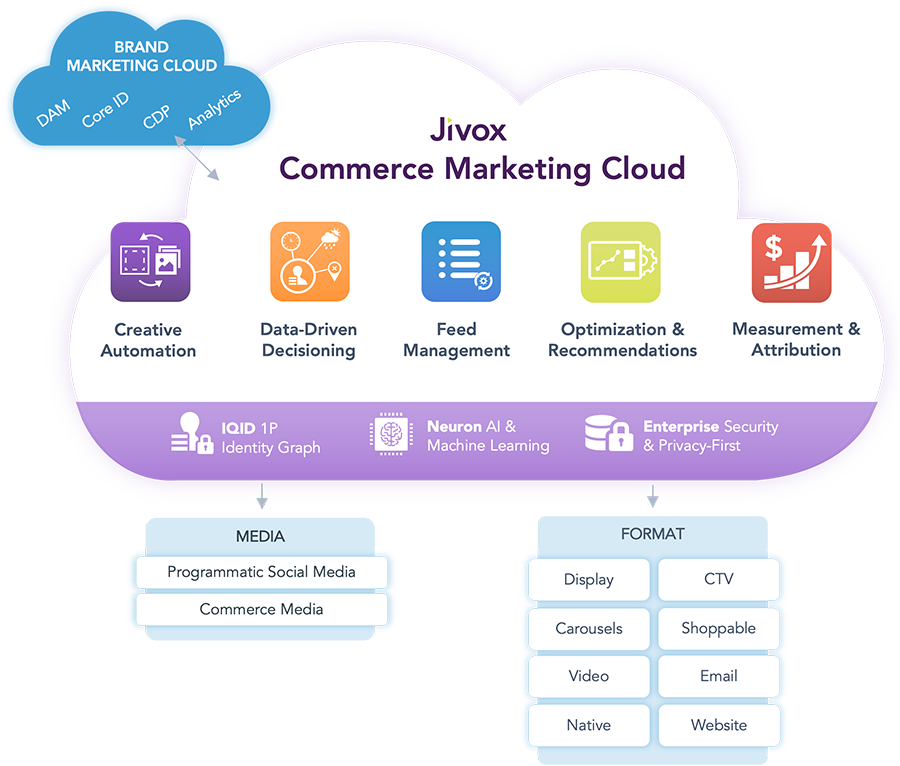 Commerce marketing cloud