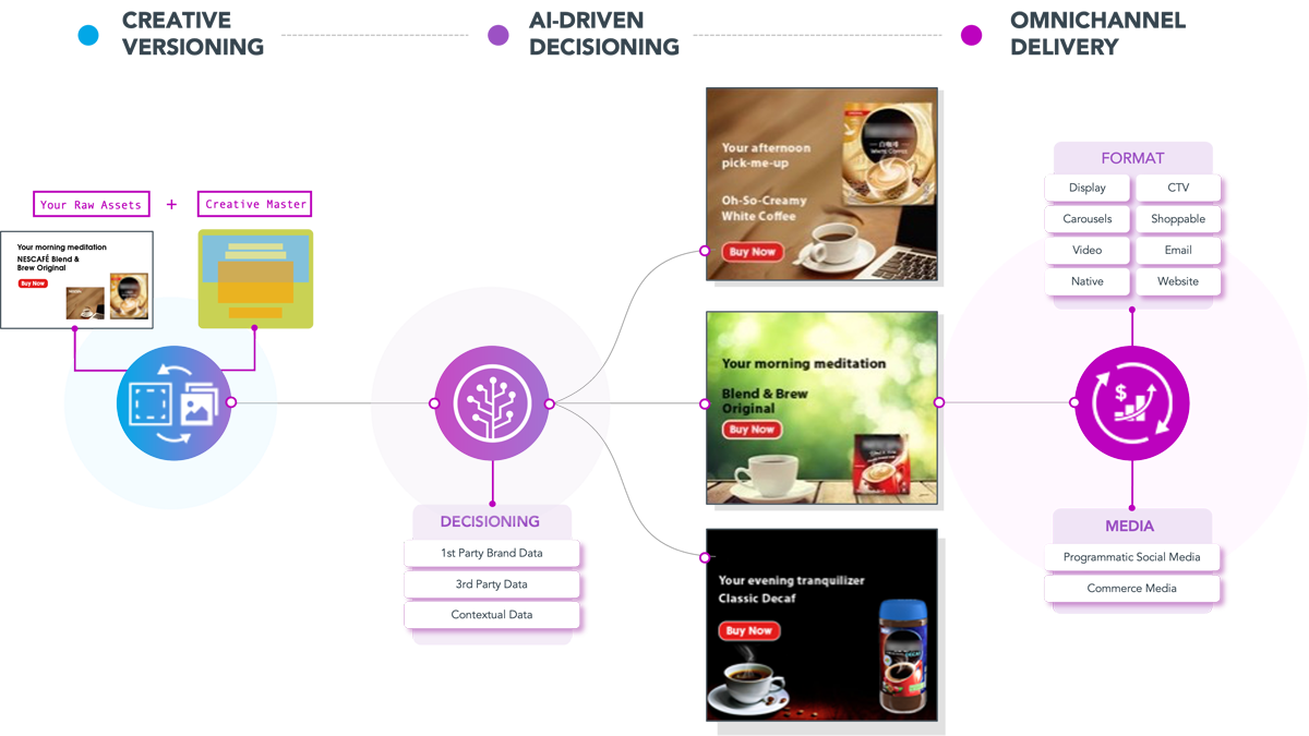 Jivox DCO At-A-Glance