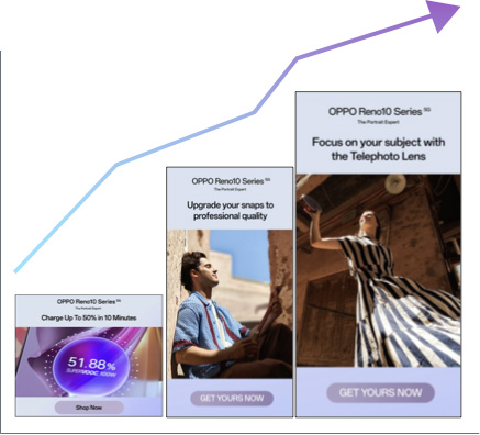 Omnichannel personalized ads boost pre-orders and sales for OPPO