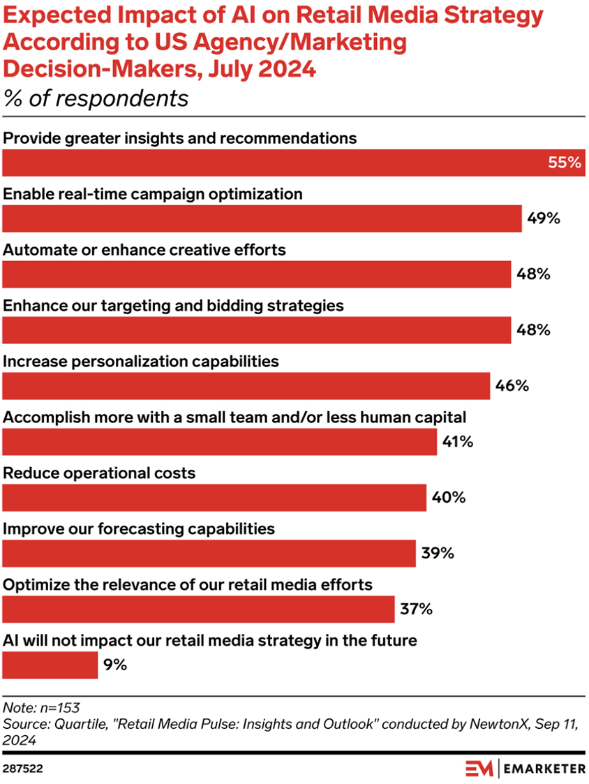 Expected Impact of AI on Retail Media Strategy According to US Agency/Marketing Decision-Makers, July 2024