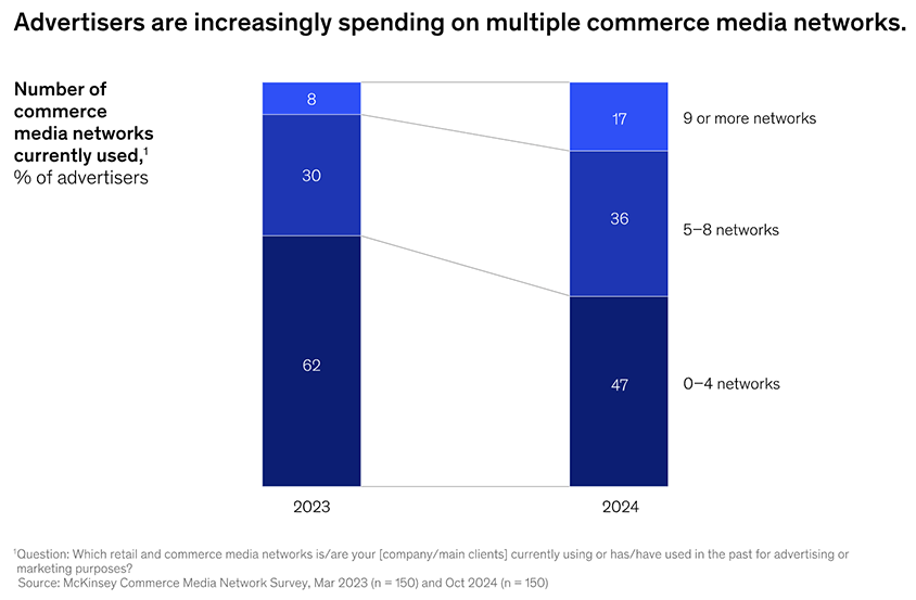 Advertisers are increasingly spending on multiple commerce media networks