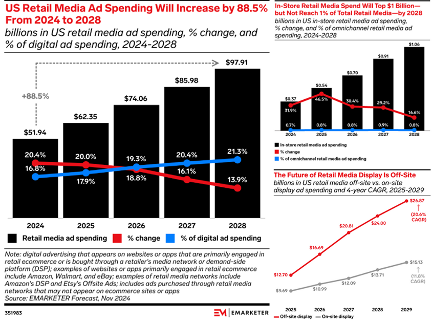 US Retail Media Ad Spending Will Increase by 88.5% From 2024 to 2028