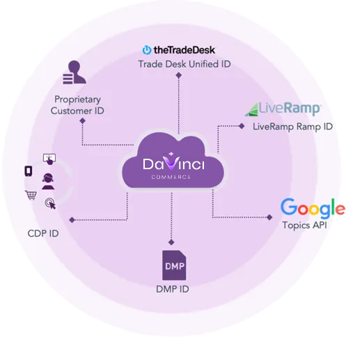 First-Party Identity Graph