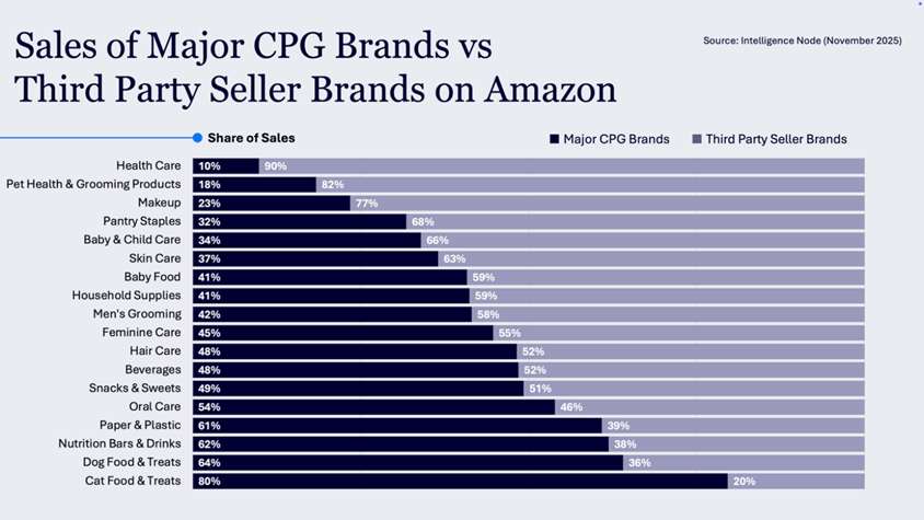 Sales of Major CPG Brands vs Third Party Seller Brands on Amazon