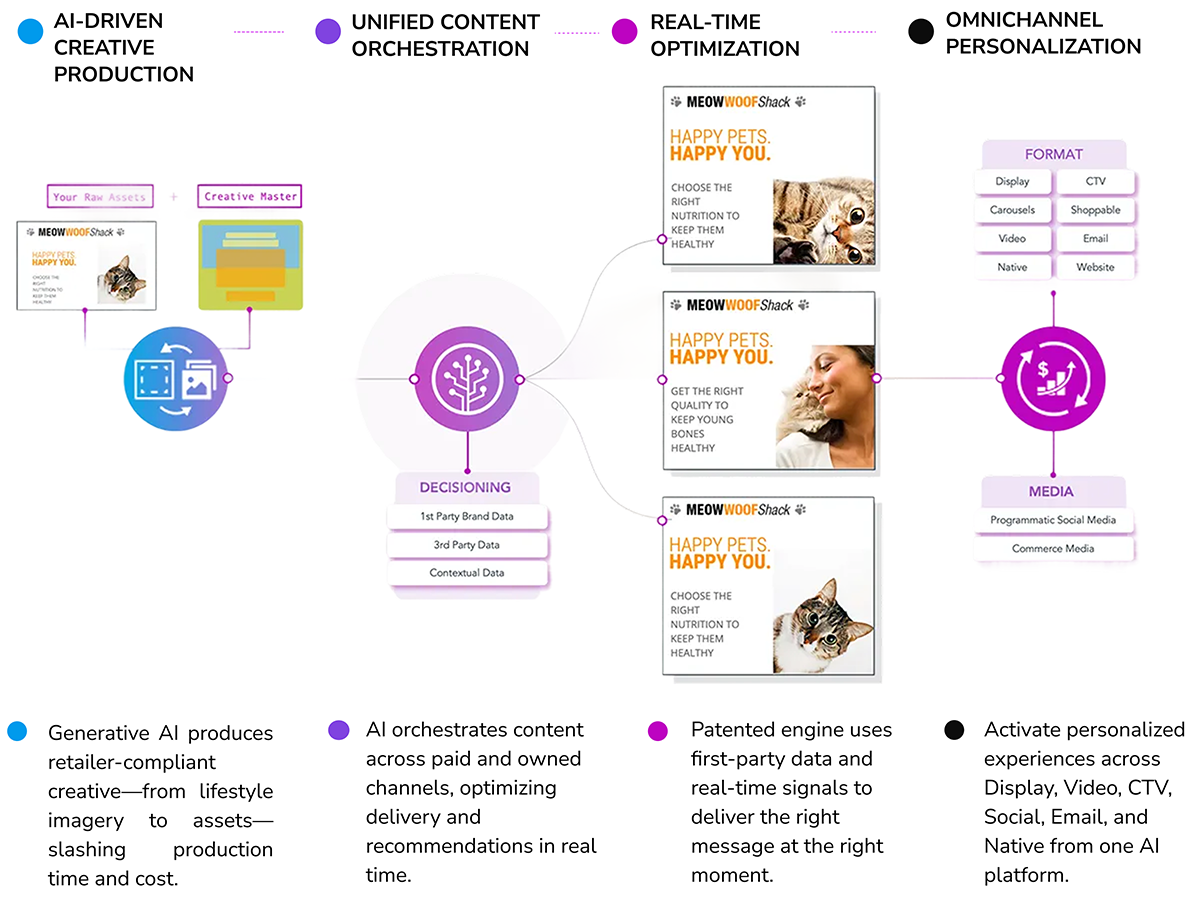 DaVinci Commerce Content Optimization uses Generative and Agentic AI to orchestrate personalized creative across channels and formats