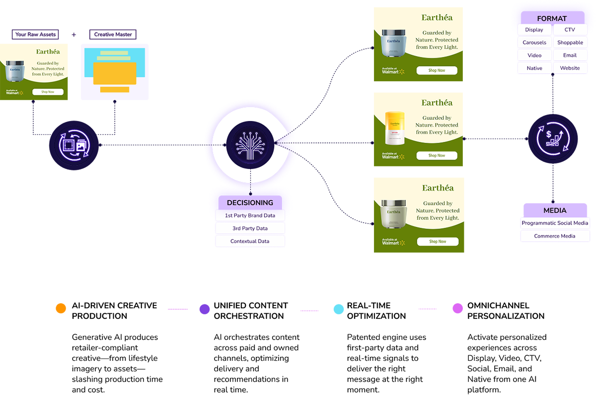 Commerce Marketing Infographics