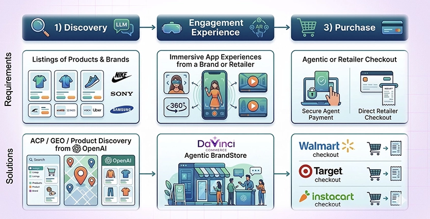 Agentic Commerce: Consumer Journey