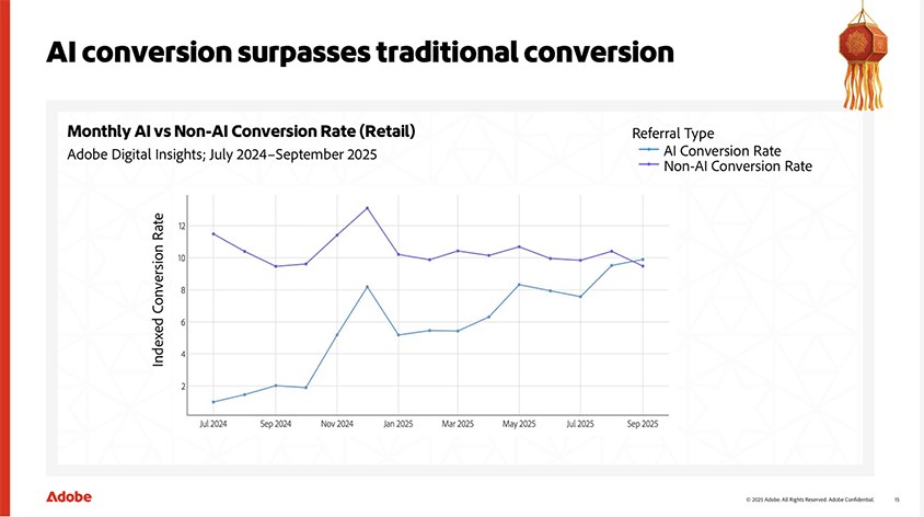 Adobe Analytics AI shopping trends in 2025