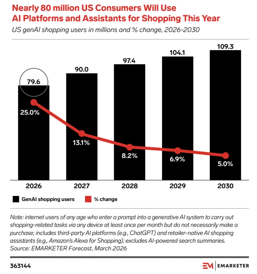 eMarketer report on AI Shopping