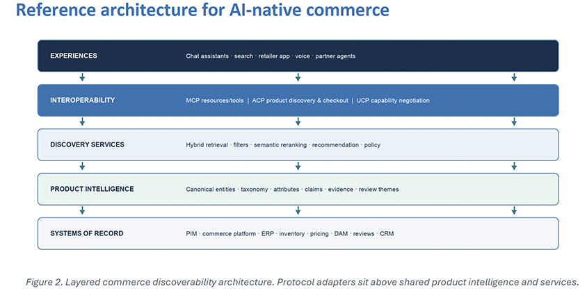 Reference architecture for AI-native commerce