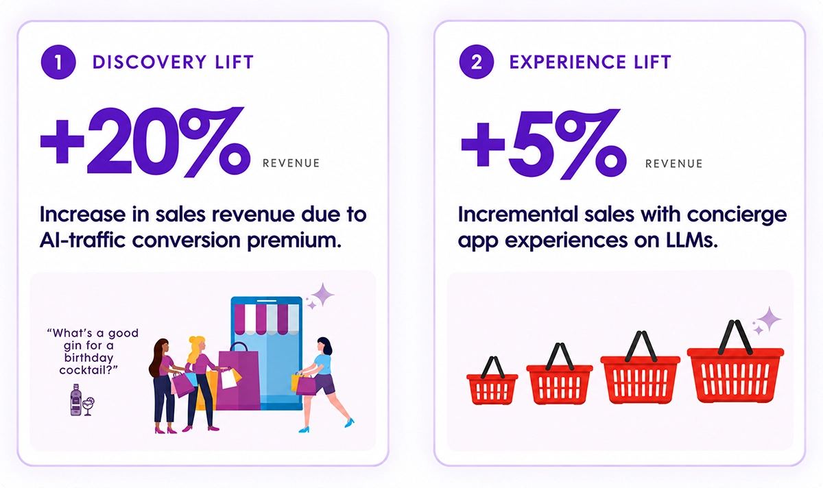 20% revenue lift from increased discovery on AI platforms, compounded by an incremental 5% revenue lift with an added experience layer.