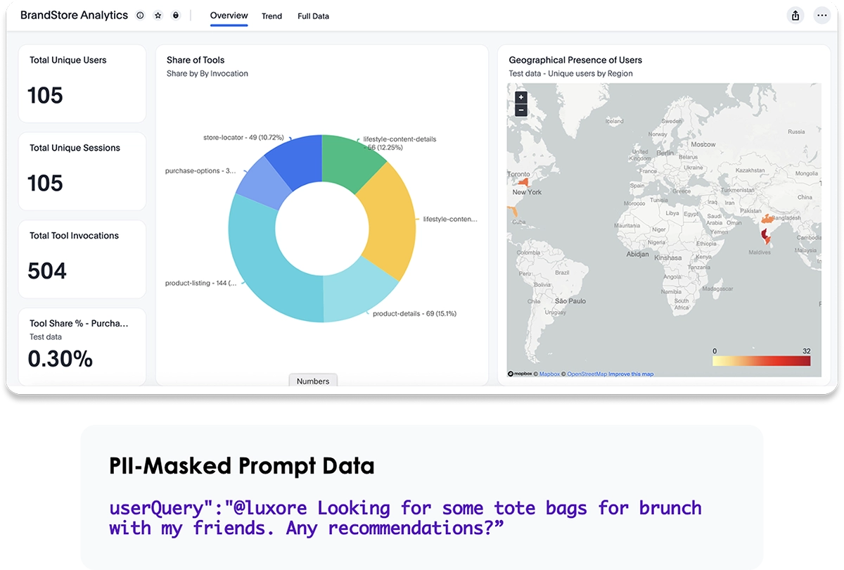Dashboard showing zero-party data for the Agentic BrandStore: user and engagement metrics, PII-masked prompt data, geographical spread etc.