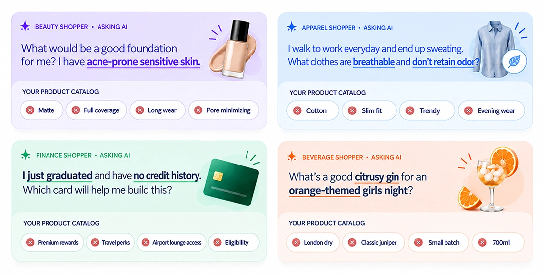 Different pain point-driven prompts from shoppers on AI platforms contrasted with factual product catalogs that don't match the prompts.
