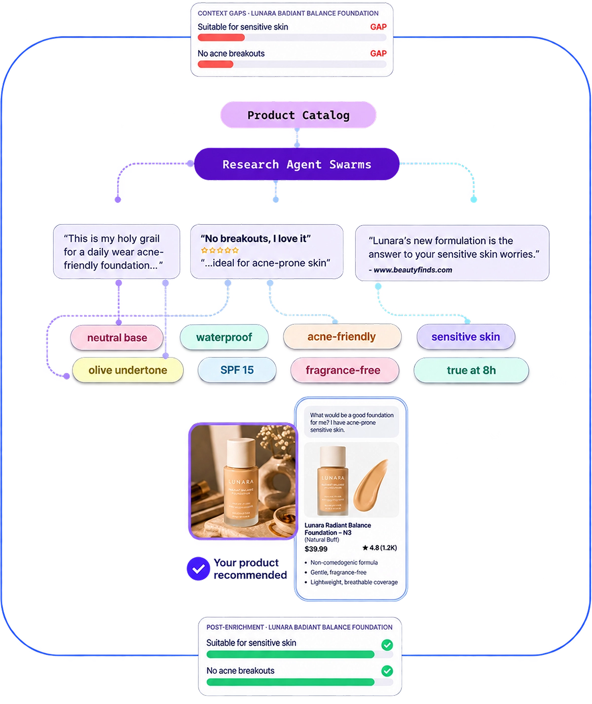Product discoverability gaps identified, contextually enriched via reviews, social context etc., re-measured to prove lift