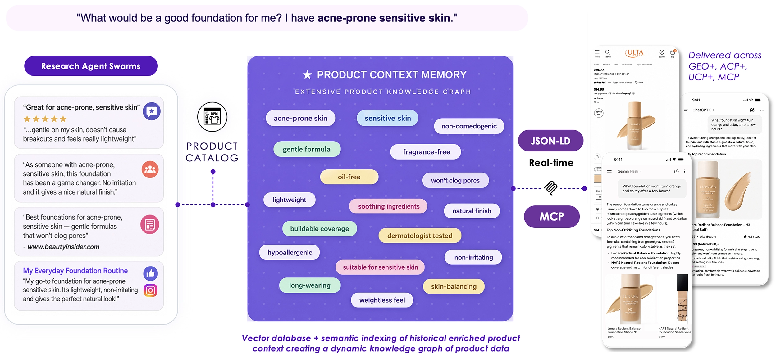 Research agents contextually enrich product knowledge graph with reviews, social context; delivered across LLMs via MCP, JSON-LD, ACP, UCP