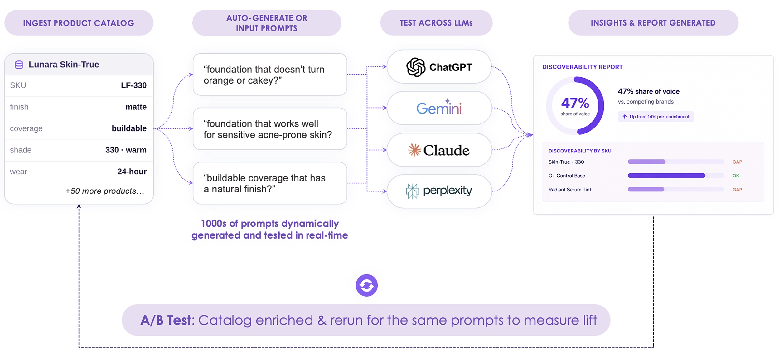Closed loop measurement: identify product discoverability gaps for different prompts and A/B test discoverability post enrichment