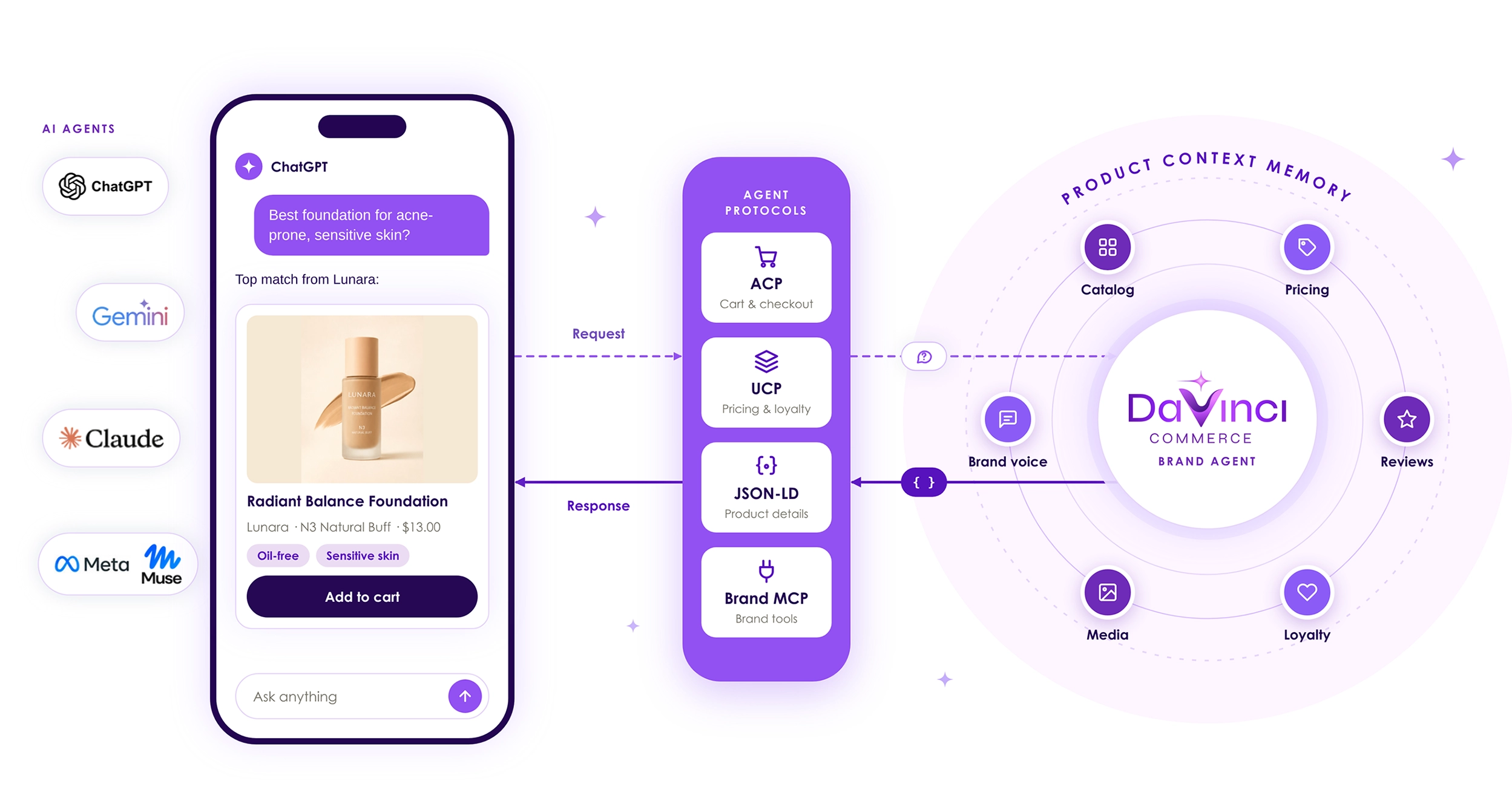 AI agents (ChatGPT, Gemini, Claude, Meta Muse) interpret a shopper’s prompt and send a request to machine-readable protocols (ACP, UCP, JSON-LD, MCP). The Brand Agent draws on Product Context Memory and enables agents to recommend the right product.