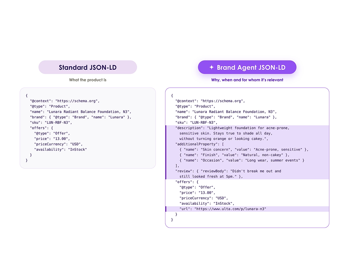 Standard JSON-LD output contains only product specs. Brand Agent’s JSON-LD is enriched via Product Context Memory and contains contextual descriptions that match the many ways in which shoppers actually ask AI.
