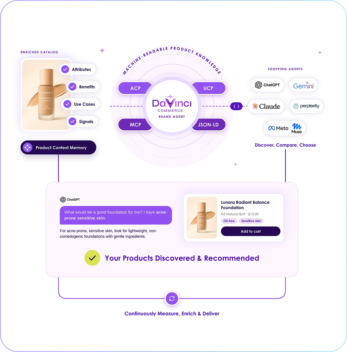 An enriched product catalog is formatted into machine-readable formats (ACP, UCP, JSON-LD, MCP) by the Brand Agent to be recommended by agents (ChatGPT, Gemini, Claude, Perplexity, Meta Muse).