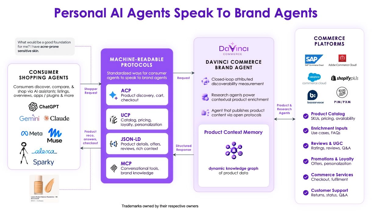 Introducing DaVinci Brand Agent™: Making Products Discoverable in the Age of Agentic Commerce