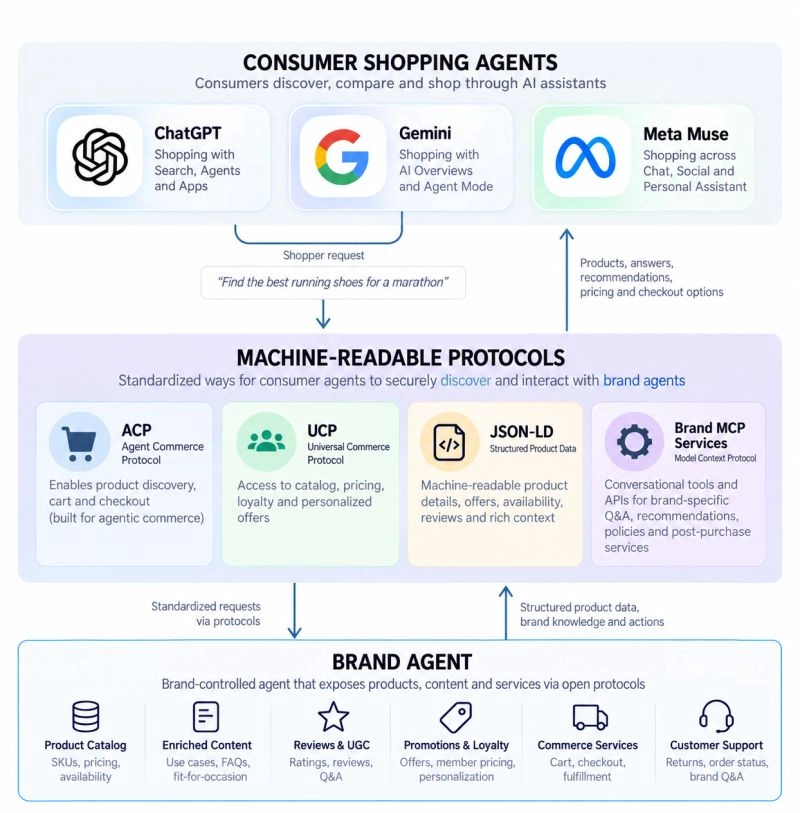 The Rise of Consumer Agents: What Meta Muse Means for the Future of Agentic Commerce