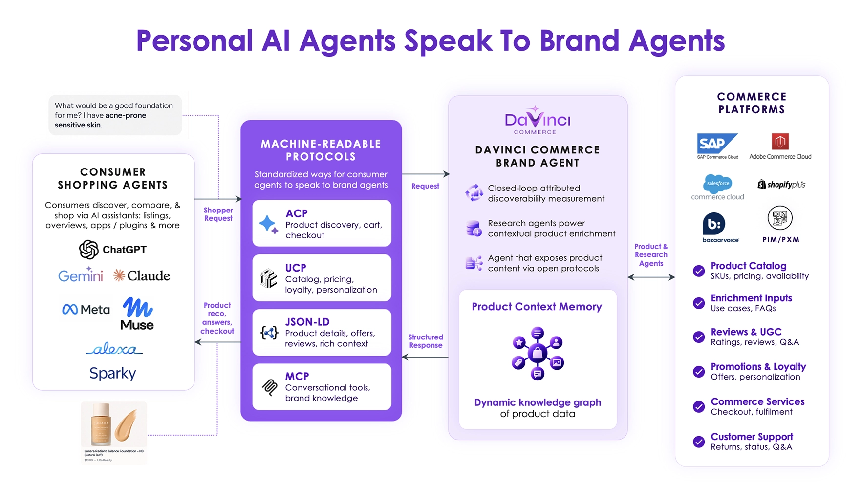 Personal AI Agents Speak To Brand Agents