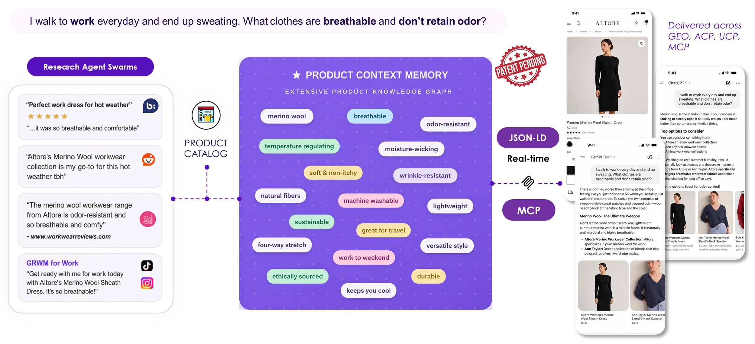 Research agents contextually enrich product knowledge graph with reviews, social context; delivered across LLMs via MCP, JSON-LD, ACP, UCP